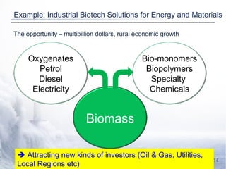 Example: Industrial Biotech Solutions for Energy and Materials The opportunity – multibillion dollars, rural economic growth    Attracting new kinds of investors (Oil & Gas, Utilities, Local Regions etc) Oxygenates Petrol Diesel Electricity Biomass Bio-monomers Biopolymers Specialty  Chemicals 