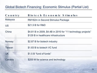 Global Biotech Financing: Economic Stimulus (Partial List) Country Biotech Economic Stimulus Malaysia $21.5 B for R&D US China $4.81 B in 2009, $4.4B in 2010 for “11 technology projects” $129 B in healthcare infrastructure Norway $2.87 B for biotech industry Taiwan $1.83 B to biotech VC fund UK $1.5 B “fund of funds” Canada $200 M for science and technology RM182m in Second Stimulus Package 