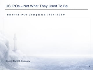 US IPOs – Not What They Used To Be Source: Burrill & Company Biotech IPOs Completed 1996-2009 