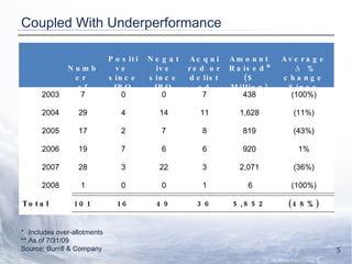 Coupled With Underperformance *  Includes over-allotments  ** As of 7/31/09 Source: Burrill & Company Number  of IPOs Positive  since IPO Negative since IPO Acquired or delisted Amount Raised* ($ Million) Average  ∆ % change Since IPO** 2003 7 0 0 7 438 (100%) 2004 29 4 14 11 1,628 (11%) 2005 17 2 7 8 819 (43%) 2006 19 7 6 6 920 1% 2007 28 3 22 3 2,071 (36%) 2008 1 0 0 1 6 (100%) Total 101 16 49 36 5,852 (48%) 