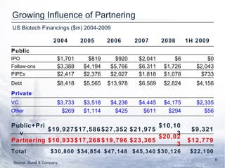 Growing Influence of Partnering Source: Burrill & Company US Biotech Financings ($m) 2004-2009   2004 2005 2006 2007 2008 1H 2009 Public IPO $1,701 $819 $920 $2,041 $6 $0 Follow-ons $3,388 $4,194 $5,766 $6,311 $1,726 $2,043 PIPEs $2,417 $2,376 $2,027 $1,818 $1,078 $733 Debt $8,418 $5,565 $13,978 $6,569 $2,824 $4,156 Private VC $3,733 $3,518 $4,236 $4,445 $4,175 $2,335 Other  $269 $1,114 $425 $611 $294 $56   Public+Priv $19,927 $17,586 $27,352 $21,975 $10,103 $9,321   Partnering $10,933 $17,268 $19,796 $23,365 $20,023 $12,779   Total $30,860 $34,854 $47,148 $45,340 $30,126 $22,100 