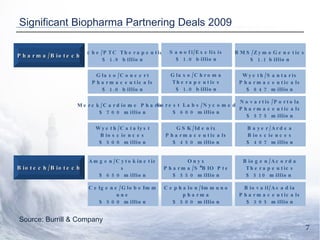 Significant Biopharma Partnering Deals 2009 Pharma/Biotech Roche/PTC Therapeutics $ 1.9 billion Sanofi/Exelixis $ 1.0 billion Merck/Cardiome Pharma $ 700 million BMS/ZymoGenetics $ 1.1 billion Forest Labs/Nycomed $ 600 million Novartis/Portola Pharmaceuticals $ 575 million Wyeth/Catalyst Biosciences $ 500 million Biotech/Biotech Amgen/Cytokinetics $ 650 million Onyx Pharma/S*BIO Pte $ 550 million Celgene/GlobeImmune $ 500 million Biogen/Acorda Therapeutics $ 510 million  Cephalon/Immunopharma $ 500 million Glaxo/Concert Pharmaceuticals $ 1.0 billion Glaxo/Chroma Therapeutics $ 1.0 billion Wyeth/Santaris Pharmaceuticals $ 847 million GSK/Idenix Pharmaceuticals $ 450 million Biovail/Acadia Pharmaceuticals $ 395 million Bayer/Ardea Biosciences $ 407 million Source: Burrill & Company 