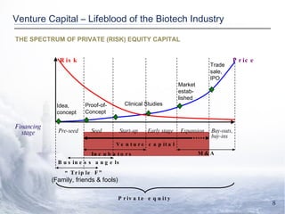 Venture Capital – Lifeblood of the Biotech Industry THE SPECTRUM OF PRIVATE (RISK) EQUITY CAPITAL Expansion Financing stage Seed Start-up Early stage Buy-outs, buy-ins Pre-seed Price Risk Idea, concept Proof-of-Concept Market estab-lished Clinical Studies Trade sale, IPO Venture capital M&A Incubators Business angels “ Triple F” (Family, friends & fools) Private equity 