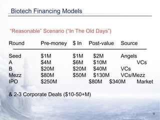 Biotech Financing Models  “ Reasonable” Scenario (“In The Old Days”) Round  Pre-money $ In Post-value Source Seed $1M $1M   $2M Angels A $4M $6M   $10M VCs B $20M $20M   $40M VCs Mezz $80M $50M   $130M VCs/Mezz IPO $250M $80M   $340M Market & 2-3 Corporate Deals ($10-50+M) 