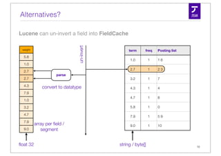 Alternatives?

Lucene can un-invert a ﬁeld into FieldCache




                               un-invert
 weight                                         term     freq    Posting list
  5.8
                                                 1.0         1   16
  1.0
                                                 2.7         1   23
  2.7
                     parse
  2.7                                            3.2         1   7
  4.3         convert to datatype                4.3         1   4
  7.9
                                                 4.7         1   8
  1.0

  3.2                                            5.8         1   0

  4.7
                                                 7.9         1   59
  7.9
          array per ﬁeld /                       9.0         1   10
  9.0        segment


ﬂoat 32                                    string / byte[]                      10
 
