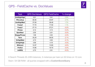 QPS - FieldCache vs. DocValues

          Task        QPS DocValues   QPS FieldCache     % change
       AndHighHigh         3.51             3.41            2.9%
        PKLookup          46.06             44.87           2.7%
       AndHighMed         37.09             36.48           1.7%
          Fuzzy2          17.70             17.50           1.1%
          Fuzzy1          27.15             27.21           -0.2%
          Phrase           4.12             4.13            -0.2%
        SpanNear           2.00             2.01            -0.5%
       SloppyPhrase        1.98             2.02            -2.0%
           Term           35.29             36.05           -2.1%
        OrHighMed          4.73             4.93            -4.1%
        OrHighHigh         3.99             4.18            -4.5%
         Wildcard         12.97             13.60           -4.6%
          Prefix3         15.86             16.70           -5.0%
         IntNRQ            2.72             2.91            -6.5%



6 Search Threads 20 JVM instances, 5 instances per task run 50 times on 12 core
Xeon / 24 GB RAM - all queries wrapped with a CustomScoreQuery
                                                                                  28
 