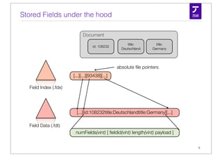 Stored Fields under the hood

                             Document
                                                     title:        title:
                                   id: 108232
                                                  Deutschland    Germany




                                                absolute ﬁle pointers
                       [...][...][93438][...]

  Field Index (.fdx)




                         [...][id:108232title:Deutschlandtitle:Germany][...]

  Field Data (.fdt)
                        numFields(vint) [ ﬁeldid(vint) length(vint) payload ]


                                                                                8
 