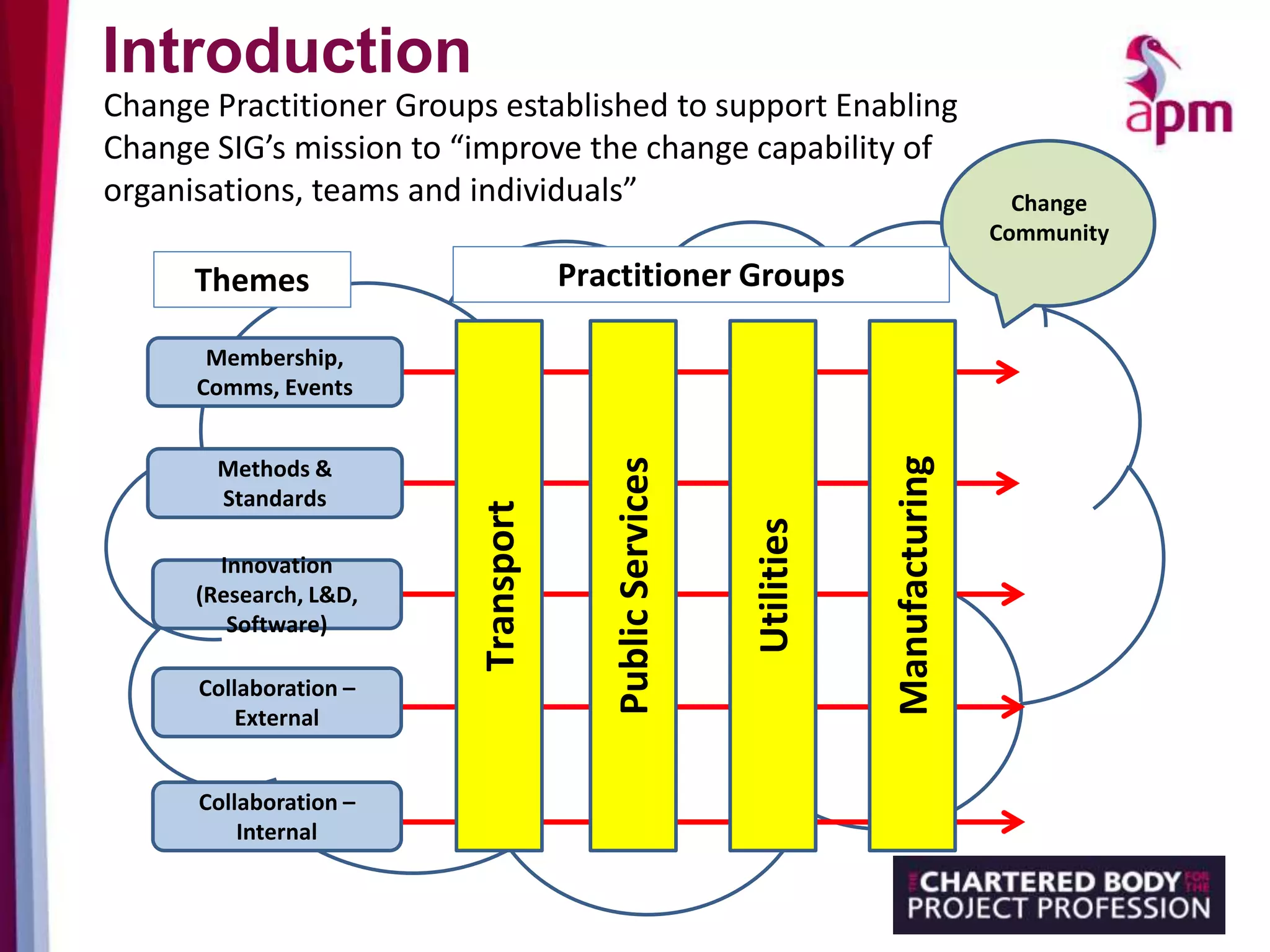 Membership,
Comms, Events
Methods &
Standards
Collaboration –
External
Innovation
(Research, L&D,
Software)
Collaboration –
Internal
Transport
PublicServices
Utilities
Change
Community
Manufacturing
Practitioner GroupsThemes
Introduction
Change Practitioner Groups established to support Enabling
Change SIG’s mission to “improve the change capability of
organisations, teams and individuals”
 