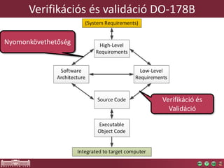 Verifikációs és validáció DO-178B
Nyomonkövethetőség
Verifikáció és
Validáció
 