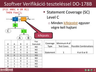 Szoftver Verifikáció teszteléssel DO-178B
# A B C
Foo
Executed
1 0 0 0 NO
2 0 0 1 NO
3 0 1 0 NO
4 0 1 1 YES
5 1 0 0 NO
6 1 0 1 YES
7 1 1 0 NO
8 1 1 1 YES
Coverage
Type
Minimum # of
Test Cases Possible Combinations
Statement 1 4 or 6 or 8
IF(C AND( A OR B))
THEN Foo();  Statement Coverage (SC)
Level C
o Minden kifejezést egyszer
végre kell hajtani
kifejezés
 