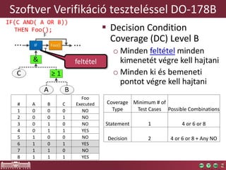 Szoftver Verifikáció teszteléssel DO-178B
# A B C
Foo
Executed
1 0 0 0 NO
2 0 0 1 NO
3 0 1 0 NO
4 0 1 1 YES
5 1 0 0 NO
6 1 0 1 YES
7 1 1 0 NO
8 1 1 1 YES
Coverage
Type
Minimum # of
Test Cases Possible Combinations
Statement 1 4 or 6 or 8
Decision 2 4 or 6 or 8 + Any NO
IF(C AND( A OR B))
THEN Foo();  Decision Condition
Coverage (DC) Level B
o Minden feltétel minden
kimenetét végre kell hajtani
o Minden ki és bemeneti
pontot végre kell hajtani
feltétel
 