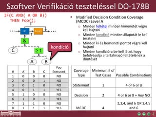 Szoftver Verifikáció teszteléssel DO-178B
# A B C
Foo
Executed
1 0 0 0 NO
2 0 0 1 NO
3 0 1 0 NO
4 0 1 1 YES
5 1 0 0 NO
6 1 0 1 YES
7 1 1 0 NO
8 1 1 1 YES
Coverage
Type
Minimum # of
Test Cases Possible Combinations
Statement 1 4 or 6 or 8
Decision 2 4 or 6 or 8 + Any NO
MCDC 4
2,3,4, and 6 OR 2,4,5
and 6
IF(C AND( A OR B))
THEN Foo();
 Modified Decision Condition Coverage
(MCDC) Level A
o Minden feltétel minden kimenetét végre
kell hajtani
o Minden kondíció minden állapotát le kell
tesztelni
o Minden ki és bemeneti pontot végre kell
hajtani
o Minden kondícióra be kell látni, hogy
befolyásolja a tartalmazó feltételének a
döntését
kondíció
 