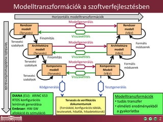 Rendszer
modell
(Tervezés)
Architektúra
modell
(Tervezés)
Komponens
modell
(Tervezés)
Finomítás
Finomítás
Tervezés és verifikációs
dokumentumok
(Forráskód, konfigurációs táblák,
tesztesetek, hibafák, hibadetektorok)
Kódgenerálás Tesztgenerálás
Vertikálismodelltranszformációk
Komponens
Modell
(V&V)
Architektúra
modell
(V&V)
Rendszer
modell
(V&V)
Modellgenerálás
Visszavetítés
Modellgenerálás
Visszavetítés
Modellgenerálás
Visszavetítés
Horizontális modelltranszformációk
Formális
módszerek
Formális
módszerek
Modelltranszformációk a szoftverfejlesztésben
Modelltranszformációk
• tudás transzfer
• elméleti eredményekből
a gyakorlatba
DIANA (EU): ARINC 653
RTOS konfigurációs
leíróinak generálása
Embraer: HW-SW
allokáció és szimuláció
Tervezési
szabályok
Tervezési
szabályok
Tervezési
szabályok
 