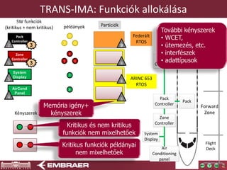 Federált
RTOS
TRANS-IMA: Funkciók allokálása
Pack
Controller
Zone
Controller
Aft Zone
Forward
Zone
Flight
DeckAir
Conditioning
panel
System
Display
Zone
Controller
Pack
Controller
Pack
Pack
Pack
Controller
3
System
Display
AirCond
Panel
3
1
3 2
7
példányok
4
5 6
8
Partíciók
ARINC 653
RTOS
Kényszerek
Kritikus és nem kritikus
funkciók nem mixelhetőek
Kritikus funkciók példányai
nem mixelhetőek
2
5
5
4
9
8
8
8
Memória igény+
kényszerek
További kényszerek
• WCET,
• ütemezés, etc.
• interfészek
• adattípusok
SW funkciók
(kritikus + nem kritikus)
 