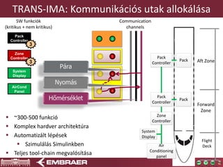 TRANS-IMA: Kommunikációs utak allokálása
1
2
3
7
4
5
6
8
Communication
channels
Hőmérséklet
Nyomás
Pára
Aft Zone
Forward
Zone
Flight
DeckAir
Conditioning
panel
System
Display
Zone
Controller
Pack
Controller
Pack
Pack
Pack
Controller
Pack
Controller
Zone
Controller
3
System
Display
AirCond
Panel
3
SW funkciók
(kritikus + nem kritikus)
 ~300-500 funkció
 Komplex hardver architektúra
 Automatizált lépések
 Szimulálás Simulinkben
 Teljes tool-chain megvalósítása
 