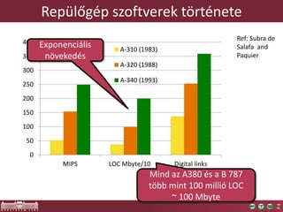 Repülőgép szoftverek története
0
50
100
150
200
250
300
350
400
MIPS LOC Mbyte/10 Digital links
A-310 (1983)
A-320 (1988)
A-340 (1993)
Exponenciális
növekedés
Mind az A380 és a B 787
több mint 100 millió LOC
~ 100 Mbyte
Ref: Subra de
Salafa and
Paquier
 