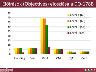 Előírások (Objectives) eloszlása a DO-178B
0
5
10
15
20
25
30
35
40
45
Planning Dev. Verif. CM QA Cert.
Level A (66)
Level B (65)
Level C (57)
Level D (28)
 