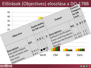Előírások (Objectives) eloszlása a DO-178B
0
5
10
15
20
25
30
35
40
45
Planning Dev. Verif. CM QA Cert.
Level A (66)
Level B (65)
Level C (57)
Level D (28)
 