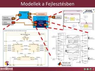 Modellek a Fejlesztésben
Air Conditioning
Management
Required
Temperature
Cabine
Temperature
Heater
UI Feedback
In
Out
Out...