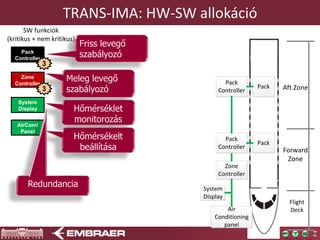Friss levegő
szabályozó
Meleg levegő
szabályozó
Hőmérséklet
monitorozás
Hőmérsékelt
beállítása
TRANS-IMA: HW-SW allokáció
...
