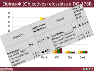 Előírások (Objectives) eloszlása a DO-178B
0
5
10
15
20
25
30
35
40
45
Planning Dev. Verif. CM QA Cert.
Level A (66)
Level...