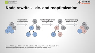 Node rewrite - de- and reoptimization
source: T. Würthinger, C. Wimmer, A. Wöß, L. Stadler, G. Duboscq, C. Humer, G. Richards, D. Simon,
M. Wolczko: One VM to Rule Them All. In Proceedings of Onward!, ACM Press, 2013.
 