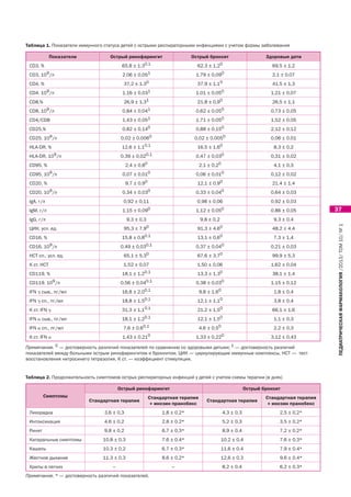 Таблица 1. Показатели иммунного статуса детей с острыми респираторными инфекциями с учетом формы заболевания

             Показатели            Острый ринофарингит                      Острый бронхит                       Здоровые дети
 CD3, %                                  65,8 ± 1,30,1                        62,3 ± 1,20                           69,5 ± 1,2
 CD3, 109/л                              2,06 ± 0,051                        1,79 ± 0,090                           2,1 ± 0,07
 CD4, %                                   37,2 ± 1,30                         37,9 ± 1,10                           41,5 ± 1,3
 CD4, 109/л                              1,16 ± 0,031                        1,01 ± 0,050                          1,21 ± 0,07
 CD8,%                                    26,9 ± 1,31                         21,8 ± 0,90                           26,5 ± 1,1
 CD8, 109/л                              0,84 ± 0,041                        0,62 ± 0,050                          0,73 ± 0,05
 CD4/CD8                                 1,43 ± 0,051                        1,71 ± 0,050                          1,52 ± 0,05
 CD25,%                                  0,82 ± 0,140                        0,88 ± 0,150                          2,12 ± 0,12
 CD25, 109/л                             0,02 ± 0,0060                       0,02 ± 0,0050                         0,06 ± 0,01
 HLA-DR, %                               12,6 ± 1,10,1                        16,5 ± 1,60                           8,3 ± 0,2
 HLA-DR, 109/л                           0,39 ± 0,020,1                      0,47 ± 0,030                          0,31 ± 0,02
 CD95, %                                     2,4 ± 0,80                         2,1 ± 0,20                          4,1 ± 0,3
 CD95, 109/л                             0,07 ± 0,010                        0,06 ± 0,010                          0,12 ± 0,02
 CD20, %                                     9,7 ± 0,90                       12,1 ± 0,90                           21,4 ± 1,4
 CD20, 109/л                             0,34 ± 0,030                        0,33 ± 0,040                          0,64 ± 0,03
 IgA, г/л                                 0,92 ± 0,11                         0,98 ± 0,06                          0,92 ± 0,03
 IgM, г/л                                1,15 ± 0,090                        1,12 ± 0,050                          0,86 ± 0,05         37
 IgG, г/л                                    9,3 ± 0,3                          9,8 ± 0,2                           9,3 ± 0,4




                                                                                                                                        ПЕДИАТРИЧЕСКАЯ ФАРМАКОЛОГИЯ /2013/ ТОМ 10/ № 1
 ЦИК, усл. ед.                            95,3 ± 7,90                         91,3 ± 4,60                           48,2 ± 4,4
 CD16, %                                 15,8 ± 0,80,1                        13,1 ± 0,60                           7,3 ± 1,4
 CD16, 109/л                             0,49 ± 0,030,1                      0,37 ± 0,040                          0,21 ± 0,03
 НСТ сп., усл. ед.                        65,1 ± 5,30                         67,6 ± 3,70                           99,9 ± 5,3
 К ст. НСТ                                1,52 ± 0,07                         1,50 ± 0,06                          1,62 ± 0,04
 CD119, %                                18,1 ± 1,20,1                        13,3 ± 1,30                           38,1 ± 1,4
 CD119, 109/л                            0,56 ± 0,040,1                      0,38 ± 0,030                          1,15 ± 0,12
 IFN ␥ сыв., пг/мл                       16,8 ± 2,00,1                          9,8 ± 1,60                          1,8 ± 0,4
 IFN ␥ сп., пг/мл                        18,8 ± 1,50,1                        12,1 ± 1,10                           3,8 ± 0,4
 К ст. IFN ␥                             31,3 ± 1,10,1                        21,2 ± 1,50                           66,1 ± 1,6
 IFN ␣ сыв., пг/мл                       18,1 ± 1,20,1                        12,1 ± 1,50                           1,1 ± 0,3
 IFN ␣ сп., пг/мл                         7,6 ± 0,60,1                          4,6 ± 0,50                          2,2 ± 0,3
 К ст. IFN ␣                             1,43 ± 0,210                        1,33 ± 0,220                          3,12 ± 0,43

Примечание. 0 — достоверность различий показателей по сравнению со здоровыми детьми; 1 — достоверность различий
показателей между больными острым ринофарингитом и бронхитом. ЦИК — циркулирующие иммунные комплексы, НСТ — тест
восстановления нитросинего тетразолия, К ст. — коэффициент стимуляции.


Таблица 2. Продолжительность симптомов острых респираторных инфекций у детей с учетом схемы терапии (в днях)

                                        Острый ринофарингит                                              Острый бронхит
         Симптомы                                         Стандартная терапия                                    Стандартная терапия
                          Стандартная терапия                                      Стандартная терапия
                                                           + инозин пранобекс                                     + инозин пранобекс
 Лихорадка                       3,6 ± 0,3                     1,8 ± 0,2*                    4,3 ± 0,3                 2,5 ± 0,2*
 Интоксикация                    4,6 ± 0,2                     2,8 ± 0,2*                    5,2 ± 0,3                 3,5 ± 0,2*
 Ринит                           9,8 ± 0,2                     6,7 ± 0,3*                    8,9 ± 0,4                 7,2 ± 0,2*
 Катаральные симптомы           10,8 ± 0,3                     7,6 ± 0,4*                   10,2 ± 0,4                 7,6 ± 0,3*
 Кашель                         10,3 ± 0,2                     6,7 ± 0,3*                   11,6 ± 0,4                 7,9 ± 0,4*
 Жесткое дыхание                11,3 ± 0,3                     8,6 ± 0,2*                   12,6 ± 0,3                 9,6 ± 0,4*
 Хрипы в легких                     –                              –                         8,2 ± 0,4                 6,2 ± 0,3*
Примечание. * — достоверность различий показателей.
 