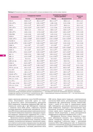 Таблица 3. Показатели иммунного статуса детей с острым ринофарингитом с учетом схемы терапии

                                                                           Стандартная терапия +
                                   Стандартная терапия                                                       Здоровые
         Показатели                                                          инозин пранобекс
                                                                                                               дети
                                Разгар          Выздоровление            Разгар          Выздоровление
      CD3, %                  65,8 ± 1,30         66,1 ± 1,20,2       66,1 ± 1,20,1         69,8 ± 1,3        69,5 ± 1,2
      CD3, 109/л              2,06 ± 0,051       1,91 ± 0,050,2        1,98 ± 0,05          2,13 ± 0,06       2,1 ± 0,07
      CD4, %                  37,2 ± 1,30         36,3 ± 1,30,2       37,0 ± 1,20,1         39,9 ± 1,1        41,5 ± 1,3
      CD4, 109/л              1,16 ± 0,031       1,04 ± 0,050,2        1,11 ± 0,05          1,19 ± 0,04      1,21 ± 0,07
      CD8,%                    26,9 ± 1,3          27,6 ± 1,3          26,6 ± 1,21          30,6 ± 1,30       26,5 ± 1,1
      CD8, 109/л              0,84 ± 0,04         0,79 ± 0,052         0,81 ± 0,041        0,92 ± 0,040      0,73 ± 0,05
      CD4/CD8                 1,43 ± 0,05         1,32 ± 0,050         1,43 ± 0,12          1,33 ± 0,12      1,52 ± 0,05
      CD25,%                  0,82 ± 0,140       1,15 ± 0,160,2        0,86 ± 0,120        0,77 ± 0,110      2,12 ± 0,12
      CD25, 109/л            0,02 ± 0,0060       0,03 ± 0,0050,2      0,02 ± 0,0050        0,02 ± 0,0040     0,06 ± 0,01
      HLA-DR, %              12,6 ± 1,10,1        15,6 ± 1,10,2       12,9 ± 1,10,1         10,5 ± 1,3        8,3 ± 0,2
      HLA-DR, 109/л          0,39 ± 0,020,1      0,45 ± 0,020,2        0,40 ± 0,020         0,32 ± 0,05      0,31 ± 0,02
      CD95, %                  2,4 ± 0,80          2,7 ± 0,50,2         1,5 ± 0,80          1,6 ± 0,20        4,1 ± 0,3
      CD95, 109/л             0,07 ± 0,010       0,07 ± 0,010,2       0,05 ± 0,0040        0,05 ± 0,0050     0,12 ± 0,02
      CD20, %                  9,7 ± 0,90         10,3 ± 1,30,2        9,4 ± 1,30,1         15,8 ± 1,30       21,4 ± 1,4
      CD20, 109/л             0,34 ± 0,030       0,35 ± 0,040,2       0,28 ± 0,050,1       0,47 ± 0,040      0,64 ± 0,03
      IgA, г/л                0,92 ± 0,11         0,84 ± 0,052         0,91 ± 0,111        1,25 ± 0,080      0,92 ± 0,03
38    IgM, г/л                1,15 ± 0,090       1,22 ± 0,100,2       1,14 ± 0,050,1        0,95 ± 0,03      0,86 ± 0,05
      IgG, г/л                 9,3 ± 0,3           9,5 ± 0,52           9,2 ± 0,31          10,5 ± 0,30       9,3 ± 0,4
      ЦИК, усл. ед.           95,3 ± 7,90         86,1 ± 6,80,2       93,3 ± 8,10,1         50,6 ± 6,1        48,2 ± 4,4
      CD16, %                15,8 ± 0,80,1        13,3 ± 0,50,2       15,2 ± 1,10,1         17,5 ± 1,10       7,3 ± 1,4
      CD16, 109/л            0,49 ± 0,030,1      0,38 ± 0,040,2        0,45 ± 0,050        0,52 ± 0,040      0,21 ± 0,03
      НСТ сп., усл. ед.       65,1 ± 5,30         64,6 ± 6,20,2       66,1 ± 5,40,1         80,0 ± 4,60       99,9 ± 5,3
      К ст. НСТ               1,52 ± 0,07         1,61 ± 0,042         1,51 ± 0,071         1,71 ± 0,06      1,62 ± 0,04
      CD119, %                18,1 ± 1,20         16,5 ± 1,20,2       18,3 ± 1,20,1         28,4 ± 1,20       38,1 ± 1,4
      CD119, 109/л           0,56 ± 0,040,1      0,47 ± 0,030,2       0,53 ± 0,050,1       0,84 ± 0,060      1,15 ± 0,12
      IFN ␥ сыв., пг/мл      16,8 ± 2,030,1       11,1 ± 1,80,2        17,3 ± 1,20          17,5 ± 1,10       1,8 ± 0,4
      IFN ␥ сп., пг/мл       18,8 ± 1,50,1        11,5 ± 1,20,2        19,9 ± 1,70          21,3 ± 1,60       3,8 ± 0,4
      К ст. IFN ␥            31,3 ± 1,10,1        22,1 ± 1,30,2       34,7 ± 1,40,1         63,1 ± 1,8        66,1 ± 1,6
      IFN ␣ сыв., пг/мл      18,1 ± 1,20,1        12,1 ± 1,10,2        18,7 ± 1,20          19,3 ± 1,10       1,1 ± 0,3
      IFN ␣ сп., пг/мл        7,6 ± 0,60,1         5,8 ± 0,70,2         8,0 ± 0,70          8,3 ± 0,50        2,2 ± 0,3
      К ст. IFN ␣             1,43 ± 0,210       1,33 ± 0,210,2       1,61 ± 0,210,1        2,63 ± 0,22      3,12 ± 0,43
     Примечание. 0 — достоверность различий показателей по сравнению со здоровыми детьми; 1 — достоверность различий
     показателей между периодами разгара и выздоровления; 2 — достоверность различий показателей у больных, получавших
     стандартную терапию и ее сочетание с изопринозином. ЦИК — циркулирующие иммунные комплексы, НСТ — тест восстановления
     нитросинего тетразолия, К ст. — коэффициент стимуляции.


     ходило неуклонное увеличение числа HLA-DR-позитивных           CD8 клеток. Имела место тенденция к восстановлению
     клеток. Отсутствовали какие-либо сдвиги со сторо-              количества CD20 клеток, регистрировалось повышение
     ны В-клеточного звена: регистрировались уменьшение             содержания IgA, переключение синтеза иммуноглобу-
     CD20 лимфоцитов, повышение содержания IgM, ЦИК при             лином с класса M на класс G, нормализация уровня
     нормальном уровне IgA и IgG. Наблюдалась тенденция             ЦИК. Наблюдалось дальнейшее увеличение количества
     к снижению числа CD16 клеток, стабильное угнетение             CD16 лимфоцитов, тенденция к восстановлению мета-
     кислород-зависимого метаболизма нейтрофилов. Со сто-           болической активности нейтрофилов. Со стороны IFN-
     роны IFN-статуса на фоне дальнейшего уменьшения количе-        статуса имела место тенденция к нормализации экс-
     ства CD119 лимфоцитов сохранялось повышение спонтан-           прессии CD119 рецепторов, а также восстановление
     ной продукции, сывороточного содержания IFN ␥ и IFN ␣,         коэффициента стимуляции выработки IFN ␥ и IFN ␣.
     депрессия стимулированной выработки этих цитокинов.               Обследование больных острым бронхитом в дина-
        Включение инозина пранобекс в комплексное лече-             мике заболевания показало, что у пациентов, полу-
     ние больных острым ринофарингитом, напротив, способ-           чавших стандартную терапию, также отмечалось углу-
     ствовало положительной динамике показателей иммун-             бление нарушений Т-клеточного звена — дальнейшее
     ного ответа по клеточному и гуморальному типу, факторов        снижение CD3-и CD8 лимфоцитов (табл. 4). Сохранялись
     врожденной резистентности. Происходили нормализация            изменения показателей активации иммунокомпетентных
     количества Т лимфоцитов, Т хелперов, увеличение числа          клеток — уменьшение CD25-и CD95 лимфоцитов, повы-
 