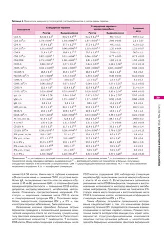 Таблица 4. Показатели иммунного статуса детей с острым бронхитом с учетом схемы терапии

                                                                       Стандартная терапия +
                               Стандартная терапия                                                       Здоровые
    Показатели                                                           инозин пранобекс
                                                                                                           дети
                           Разгар          Выздоровление             Разгар          Выздоровление
 CD3, %                  62,31 ± 1,20        60,2 ± 1,60,2        62,2 ± 1,20,1            66,7 ± 1,3    69,5 ± 1,2
 CD3, 109/л             1,79 ± 0,090,1       1,54 ± 0,060,2      1,67 ± 0,040,1           2,02 ± 0,05    2,1 ± 0,07
 CD4, %                  37,9 ± 1,10         37,7 ± 1,20,2        37,2 ± 1,00,1            40,1 ± 1,1    41,5 ± 1,3
 CD4, 109/л              1,01 ± 0,050        0,96 ± 0,060,2      1,02 ± 0,050,1           1,20 ± 0,04    1,21 ± 0,07
 CD8,%                   21,8 ± 0,90         19,6 ± 1,20,2        20,7 ± 0,90,1            25,8 ± 1,1    26,5 ± 1,1
 CD8, 109/л             0,62 ± 0,050,1       0,51 ± 0,040,2      0,56 ± 0,040,1           0,77 ± 0,05    0,73 ± 0,05
 CD4/CD8                1,71 ± 0,050,1       1,90 ± 0,050,2       1,81 ± 0,120            1,62 ± 0,11    1,52 ± 0,05
 CD25,%                  0,88 ± 0,150        0,77 ± 0,140         0,84 ± 0,120            0,68 ± 0,060   2,12 ± 0,12
 CD25, 109/л            0,02 ± 0,0050        0,03 ± 0,0050        0,02 ± 0,0040       0,02 ± 0,0050      0,06 ± 0,01
 HLA-DR, %               16,5 ± 1,60         15,6 ± 0,30,2        16,9 ± 1,60,1           12,2 ± 1,40     8,3 ± 0,2
 HLA-DR, 109/л           0,47 ± 0,030        0,41 ± 0,020         0,45 ± 0,050            0,36 ± 0,05    0,31 ± 0,02
 CD95, %                 2,1 ± 0,20,1          3,0 ± 0,30          2,1 ± 0,20              2,5 ± 0,30     4,1 ± 0,3
 CD95, 109/л             0,06 ± 0,010        0,07 ± 0,010         0,06 ± 0,010            0,07 ± 0,010   0,12 ± 0,02
 CD20, %                 12,1 ± 0,90          12,6 ± 1,10         12,5 ± 1,10,1           15,2 ± 1,30    21,4 ± 1,4
 CD20, 109/л             0,33 ± 0,040        0,32 ± 0,030,2      0,33 ± 0,050,1           0,45 ± 0,040   0,64 ± 0,03
 IgA, г/л                0,98 ± 0,06         0,94 ± 0,042         0,97 ± 0,051            1,14 ± 0,050   0,92 ± 0,03
 IgM, г/л                1,12 ± 0,050        1,21 ± 0,050,2      1,17 ± 0,050,1           0,95 ± 0,05    0,86 ± 0,05
                                                                                                                        39
 IgG, г/л                  9,8 ± 0,2           9,8 ± 0,2           9,6 ± 0,21             10,6 ± 0,20     9,3 ± 0,4




                                                                                                                         ПЕДИАТРИЧЕСКАЯ ФАРМАКОЛОГИЯ /2013/ ТОМ 10/ № 1
 ЦИК, усл. ед.           91,3 ± 4,60         84,1 ± 4,40,2        93,4 ± 4,50,1           74,8 ± 4,10    48,2 ± 4,4
 CD16, %                 13,1 ± 0,60         12,6 ± 0,90,2        12,6 ± 1,20,1           15,6 ± 1,10     7,3 ± 1,4
 CD16, 109/л             0,37 ± 0,040        0,32 ± 0,030,2      0,34 ± 0,050,1           0,46 ± 0,040   0,21 ± 0,03
 НСТ сп., усл. ед.       67,6 ± 3,70          72,6 ± 3,90         68,1 ± 4,30,1           88,7 ± 5,10    99,9 ± 5,3
 К ст. НСТ               1,50 ± 0,06         1,51 ± 0,052         1,51 ± 0,081            1,72 ± 0,06    1,62 ± 0,04
 CD119, %                13,3 ± 1,30         11,7 ± 1,30,2        12,8 ± 1,30,1           26,1 ± 1,30    38,1 ± 1,4
 CD119, 109/л           0,38 ± 0,030,1       0,29 ± 0,040,2      0,34 ± 0,060,1           0,78 ± 0,050   1,15 ± 0,12
 IFN ␥ сыв., пг/мл       9,8 ± 1,60,1          5,1 ± 1,10         10,4 ± 1,30,1            6,5 ± 1,10     1,8 ± 0,4
 IFN ␥ сп., пг/мл        12,1 ± 1,10,1        5,8 ± 0,80,2        12,5 ± 1,40,1            8,3 ± 1,40     3,8 ± 0,4
 К ст. IFN ␥             21,2 ± 1,50,1       13,1 ± 1,50,2        23,3 ± 1,70,1           44,3 ± 1,80    66,1 ± 1,6
 IFN ␣ сыв., пг/мл       12,1 ± 1,50,1         8,8 ± 1,30         12,5 ± 1,90,1            9,9 ± 1,40     1,1 ± 0,3
 IFN ␣ сп., пг/мл        4,6 ± 0,50,1          2,1 ± 0,52          5,0 ± 0,60              5,9 ± 0,50     2,2 ± 0,3
 К ст. IFN ␣             1,33 ± 0,220        1,22 ± 0,130,2       1,54 ± 0,420            1,77 ± 0,260   3,12 ± 0,43
Примечание. 0 — достоверность различий показателей по сравнению со здоровыми детьми; 1 — достоверность различий
показателей между периодами разгара и выздоровления; 2 — достоверность различий показателей у больных, получавших
стандартную терапию и ее сочетание с изопринозином. ЦИК — циркулирующие иммунные комплексы, НСТ — тест восстановления
нитросинего тетразолия, К ст. — коэффициент стимуляции.


шение HLA-DR клеток. Имели место глубокие изменения             CD20 клеток, содержания ЦИК; наблюдались стимуляция
в В-клеточном звене — снижение CD20, отсутствие выра-           выработки IgA, переключение синтеза иммуноглобулинов
ботки IgA, переключение синтеза классов иммуноглобу-            с класса M на класс G. Регистрировалось дальнейшее
линов (с M на G), увеличение ЦИК; со стороны факторов           увеличение числа CD16 лимфоцитов, тенденция к восста-
врожденной резистентности — повышение CD16 клеток,              новлению интенсивности кислород-зависимого метабо-
депрессия кислород-зависимого метаболизма нейтро-               лизма нейтрофилов. Препарат влиял на показатели IFN-
филов. Отмечалось прогрессирование нарушений IFN-               статуса: имели место тенденция к восстановлению числа
статуса — неуклонное снижение числа CD119 клеток                CD119-позитивных клеток, нормализация коэффициента
и стимулированной продукции IFN ␥. Спонтанная выра-             стимуляции выработки IFN ␥ и IFN ␣.
ботка, сывороточное содержание IFN ␥ и IFN ␣, как                   Таким образом, результаты проведенного исследо-
и в остром периоде заболевания, были увеличены.                 вания свидетельствуют о том, что клиническая форма
    Назначение инозина пранобекс больным острым                 и характер течения ОРИ определяются сложными взаимо-
бронхитом приводило к положительной динамике пока-              отношениями в системе «паразит–хозяин». Помимо пато-
зателей иммунного ответа по клеточному, гуморальному            генных свойств возбудителей важную роль играет несо-
типу, факторов врожденной резистентности. Происходило           вершенство структурно-функциональных компонентов
восстановление количества Т лимфоцитов, Т хелперов,             защитных систем организма ребенка — недостаточная
CD8 клеток. Отмечалась тенденция к нормализации числа           зрелость барьерных механизмов, факторов врожденной
 