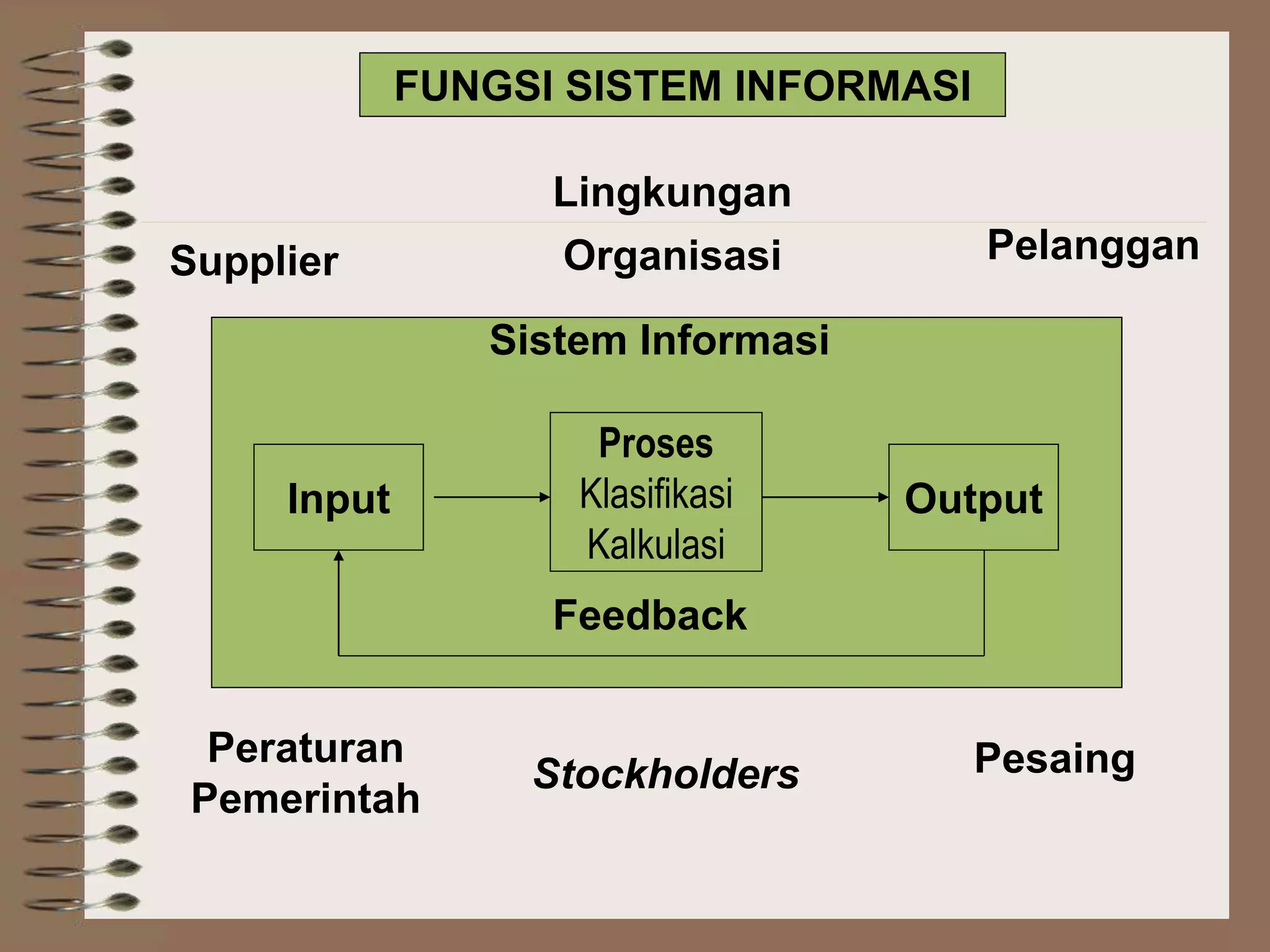 Input
Proses
Klasifikasi
Kalkulasi
Output
Supplier
Lingkungan
Organisasi Pelanggan
FUNGSI SISTEM INFORMASI
Sistem Informasi
Feedback
Peraturan
Pemerintah
Stockholders Pesaing
 