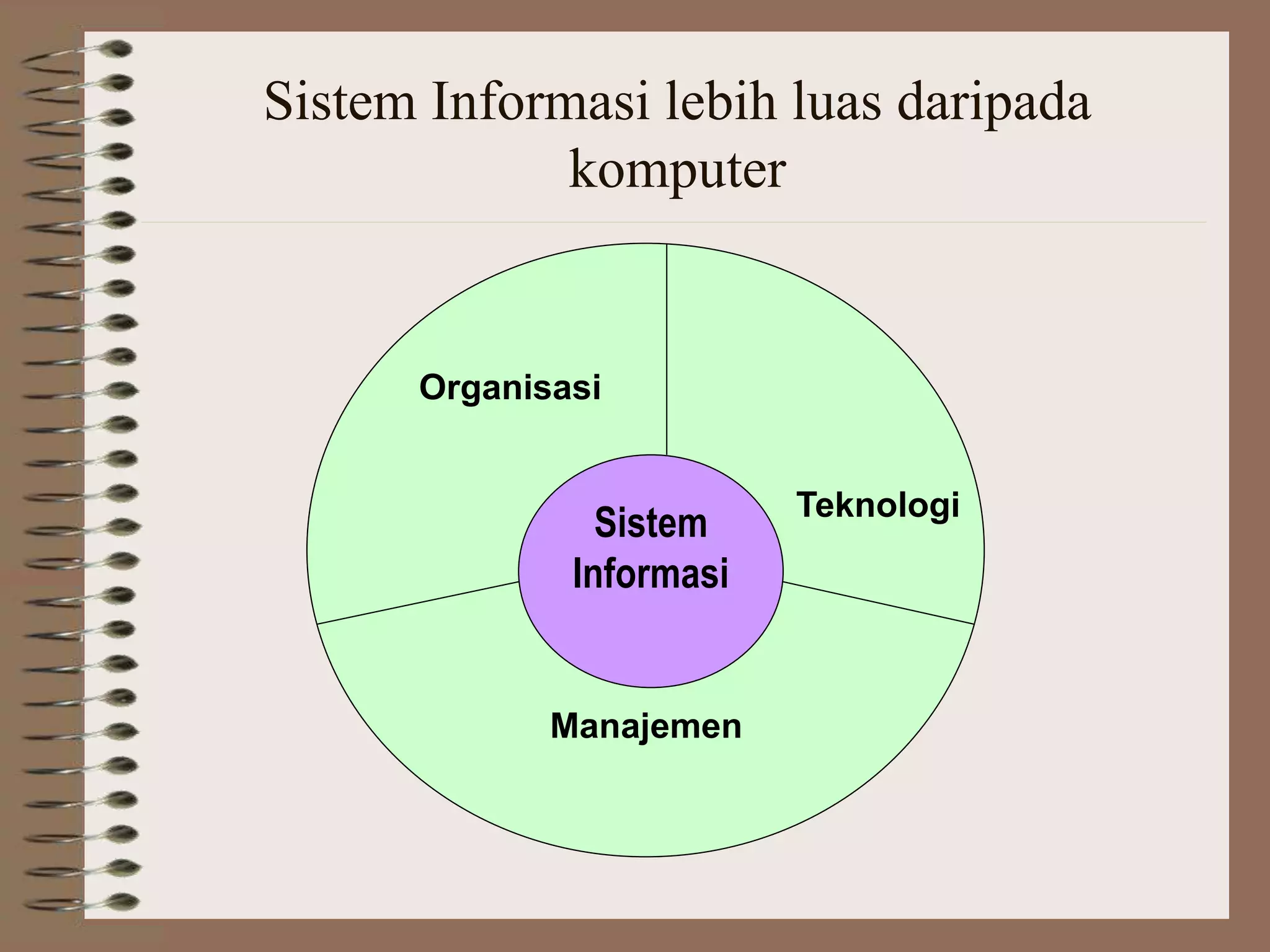 Sistem Informasi lebih luas daripada
komputer
Organisasi
Manajemen
Sistem
Informasi
Teknologi
 