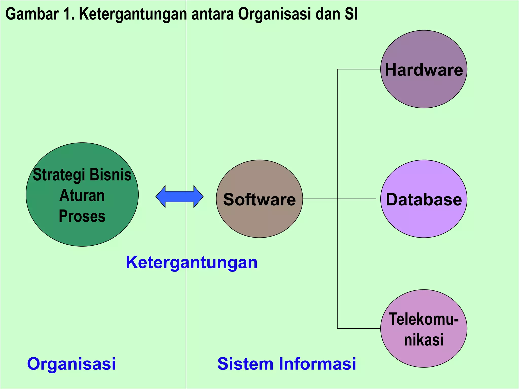 Strategi Bisnis
Aturan
Proses
Software
Telekomu-
nikasi
Database
Hardware
Sistem Informasi
Ketergantungan
Organisasi
Gambar 1. Ketergantungan antara Organisasi dan SI
 