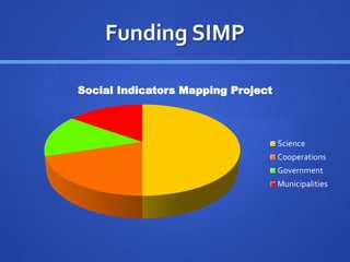 Funding SIMP 
Social Indicators Mapping Project 
Science 
Cooperations 
Government 
Municipalities 
 