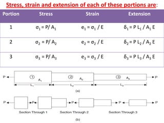 Stress, strain and extension of each of these portions are:
Portion      Stress             Strain          Extension

  1         σ1 = P/ A1        e1 = σ1 / E     δ1 = P L1 / A1 E

  2         σ2 = P/ A2        e2 = σ2 / E     δ2 = P L2 / A2 E

  3         σ3 = P/ A3        e3 = σ3 / E     δ3 = P L3 / A3 E




                                                            29
 