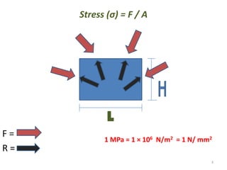 Stress (σ) = F / A




F=
           1 MPa = 1 × 106 N/m2 = 1 N/ mm2
R=
                                         3
 