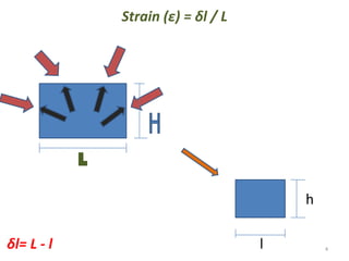 Strain (ε) = δl / L




                                      h

δl= L - l                         l       4
 