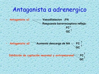 Antagonista  α  adrenergico Antagonista  α 1   Vasodilatacion  PA Respuesta barorreceptora refleja:  FC GC Antagonista  α 2   Aumento descarga de NA  FC GC Inhibición de captación neuronal y extraneuronal   FC GC 