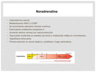 • Catecolamina natural
• Metabolización MAO y COMT
• Se recomienda utilización infusión continua
• Estimulación preferente receptores a
• Aumenta retorno venoso por vasoconstricción
• Taquicardia moderada en estados de shock y bradicardia refleja en normotensos.
• Taquifilaxia infrecuente.
• Primera elección en shock séptico y anafilaxia ( luego adrenalina)
Noradrenalina
 