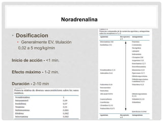 • Dosificacion
• Generalmente EV, titulación
0,02 a 5 mcg/kg/min
Inicio de acción - <1 min.
Efecto máximo - 1-2 min.
Duración - 2-10 min
Noradrenalina
 