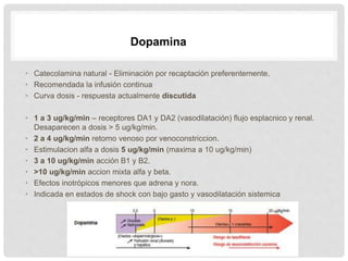 • Catecolamina natural - Eliminación por recaptación preferentemente.
• Recomendada la infusión continua
• Curva dosis - respuesta actualmente discutida
• 1 a 3 ug/kg/min – receptores DA1 y DA2 (vasodilatación) flujo esplacnico y renal.
Desaparecen a dosis > 5 ug/kg/min.
• 2 a 4 ug/kg/min retorno venoso por venoconstriccion.
• Estimulacion alfa a dosis 5 ug/kg/min (maxima a 10 ug/kg/min)
• 3 a 10 ug/kg/min acción B1 y B2.
• >10 ug/kg/min accion mixta alfa y beta.
• Efectos inotrópicos menores que adrena y nora.
• Indicada en estados de shock con bajo gasto y vasodilatación sistemica
Dopamina
 
