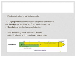 • Efecto dual sobre el territorio vascular
2 -3 ug/kg/min moderado efecto vasopresor por efecto a.
4 – 8 ug/kg/min equilibrio a y B sin efecto vasomotor.
>15 ug/kg/min predomina vasodilatación.
• Vida media muy corta, de unos 2 minutos
• A los 10 minutos la dobutamina es indetectable
 