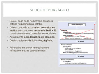 SHOCK HEMORRÁGICO
• Solo el cese de la hemorragia recupera
estado hemodinámico estable
• Útiles cuando la expansión volemica es
ineficaz o cuando es necesaria TAM > 80
para traumatismos craneales o medulares
• Actualmente noradrenalina de elección.
• Dosis crecientes de 0,5 – 5 ug/kg/min.
• Adrenalina en shock hemodinámico
refractario a otras catecolaminas.
 