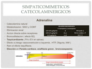 SIMPATICOMIMETICOS
CATECOLAMINERGICOS
Adrenalina
• Catecolamina natural
• Metabolizacion MAO y COMT
• Eliminacion renal
• Accion directa sobre receptores
• Broncodilatacion ( efecto B2)
• Taquicardizante ( FA o EV en salvas)
• Efecto a (riesgo vasoconstricción e isquemia , HTP, Oliguria, IAM )
• Raro el efecto taquifilaxia.
• Elección en Parada cardiaca, anafilaxia grave , broncoespasmo.
 