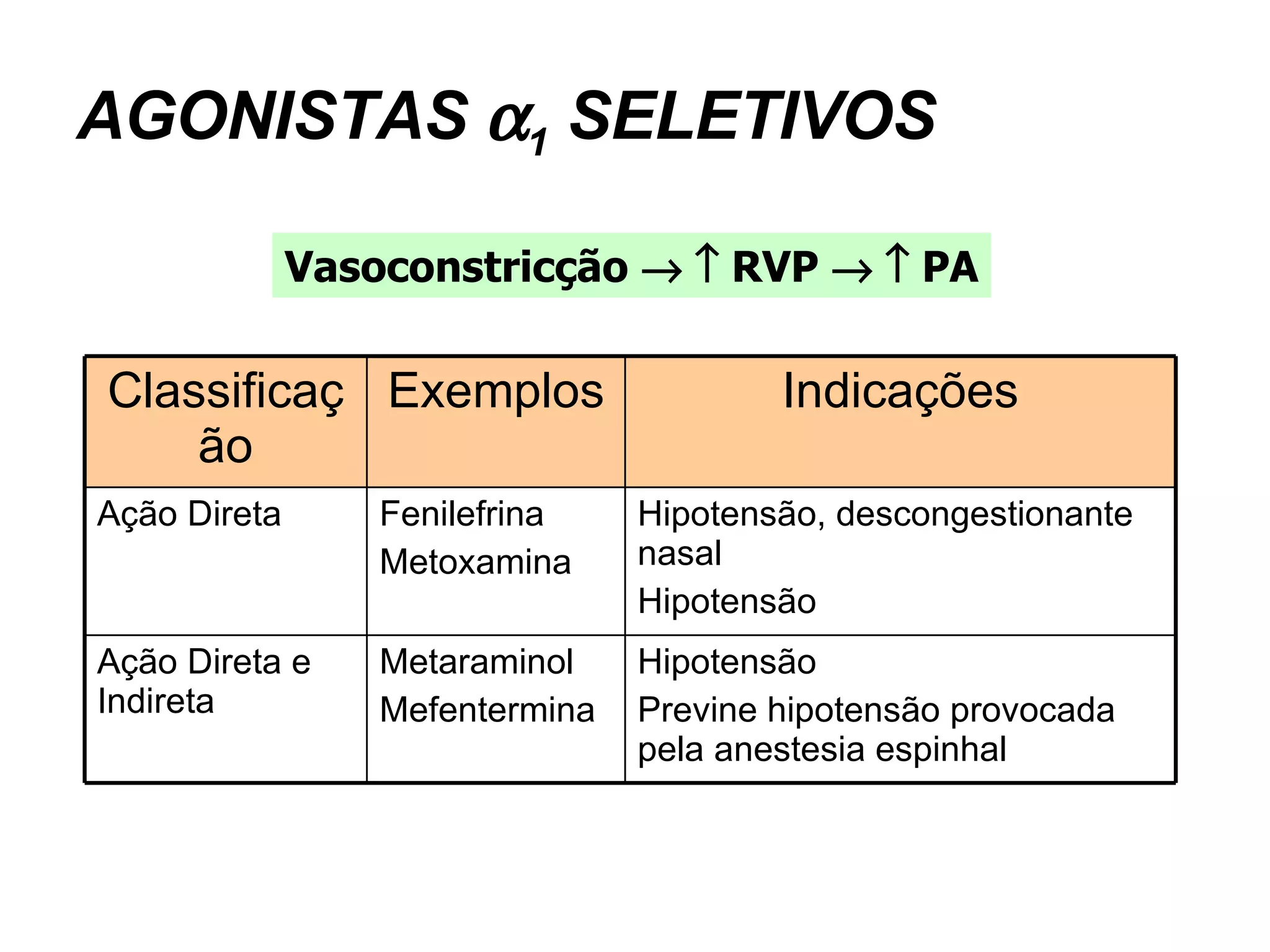AGONISTAS   1  SELETIVOS Vasoconstricção       RVP       PA Hipotensão Previne hipotensão provocada pela anestesia espinhal Metaraminol Mefentermina Ação Direta e Indireta Hipotensão, descongestionante nasal Hipotensão Fenilefrina  Metoxamina Ação Direta Indicações Exemplos Classificação 