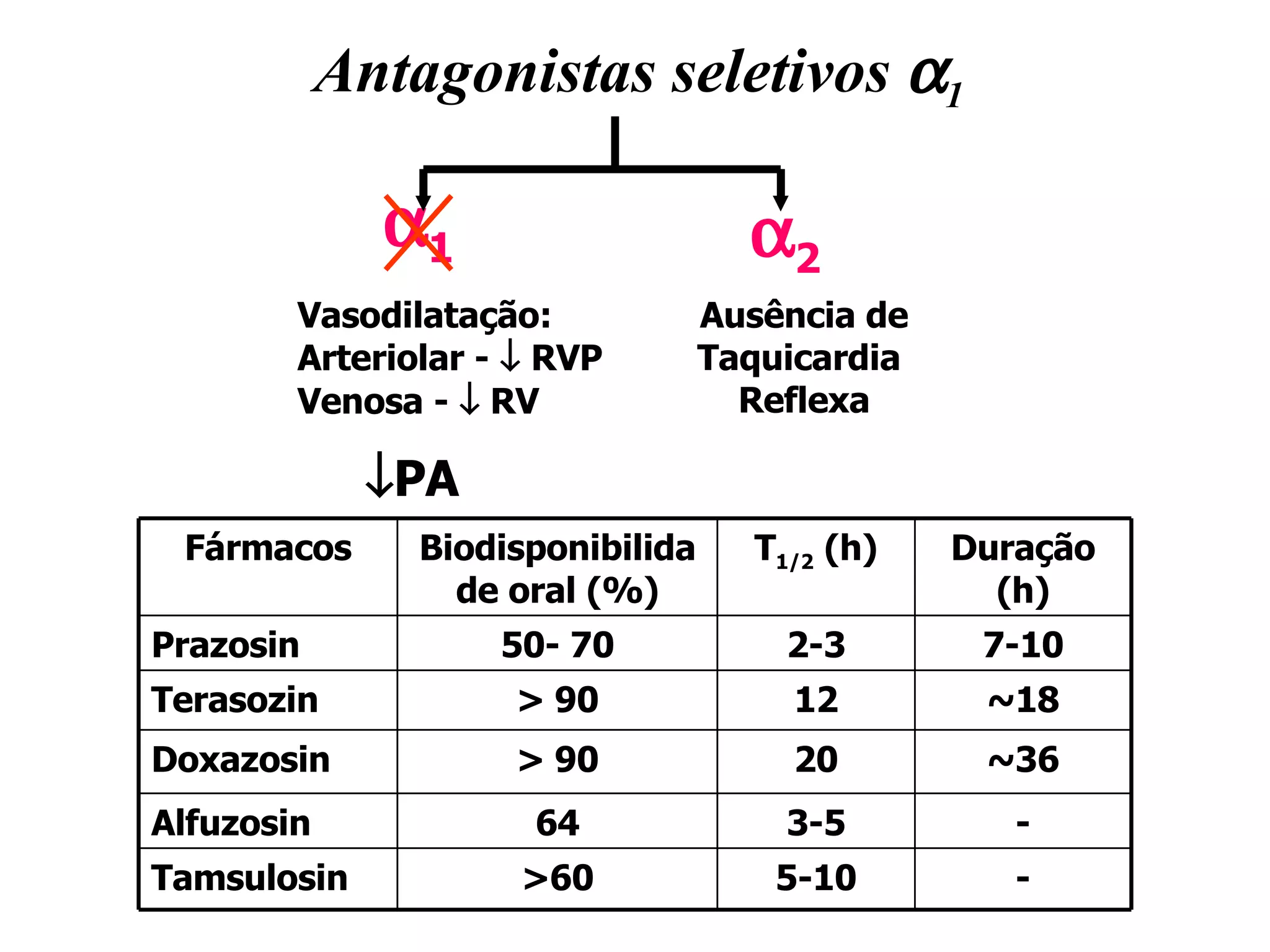 Antagonistas seletivos   1  2 Vasodilatação:  Arteriolar -    RVP Venosa -    RV Ausência de Taquicardia  Reflexa  PA  1 - 5-10 >60 Tamsulosin - 3-5 64 Alfuzosin ~36 20 > 90 Doxazosin ~18 12 > 90 Terasozin 7-10 2-3 50- 70 Prazosin Duração (h) T 1/2  (h) Biodisponibilidade oral (%) Fármacos 