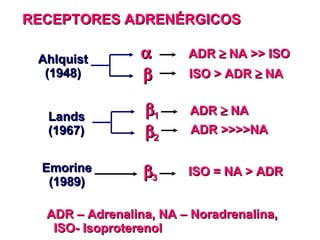 RECEPTORES ADRENÉRGICOS Emorine (1989) ISO = NA > ADR  3 ADR – Adrenalina, NA – Noradrenalina, ISO- Isoproterenol  Ahlquist (1948)   ADR    NA >> ISO ISO > ADR    NA Lands (1967)  2 ADR    NA ADR >>>>NA  1 