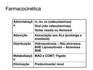 Farmacocinética Predominante/ renal Eliminação MAO e COMT; Fígado Metabolização Hidrossolúveis – Não atravessa BHE Lipossolúveis – Atravessa BHE Distribuição Associação aos ALs (prolonga a anestesia) Absorção iv, im, sc (catecolaminas) Oral (não catecolaminas) Gotas nasais ou Aereosol Administração 