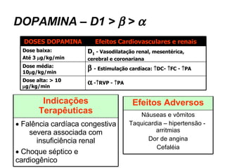 DOPAMINA – D1 >    >      -  RVP -   PA Dose alta: > 10   g/kg/min    - Estimulação cardíaca:   DC-   FC -   PA Dose média: 10  g/kg/min D 1  - Vasodilatação renal, mesentérica, cerebral e coronariana Dose baixa:  Até 3   g/kg/min Efeitos Cardiovasculares e renais DOSES DOPAMINA    Falência cardíaca congestiva severa associada com insuficiência renal    Choque séptico e cardiogênico Indicações Terapêuticas Náuseas e vômitos Taquicardia – hipertensão -  arritmias Dor de angina Cefaléia Efeitos Adversos 