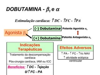 DOBUTAMINA -   1  e   Estimulação cardíaca:    DC -   FC -   PA  (-) Dobutamina Potente Agonista   1 Potente Antagonista   1 Agonista   1 (+) Dobutamina Tratamento da descompensação cardíaca Pós-cirurgia cardíaca, IAM ou ICC Benefícios:     DC -   ejeção 0/   FC - PA Indicações Terapêuticas    PA -    FC -   Vc NAV    atividade ectópica ventricular Efeitos Adversos 