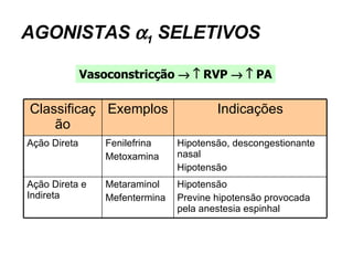 AGONISTAS   1  SELETIVOS Vasoconstricção       RVP       PA Hipotensão Previne hipotensão provocada pela anestesia espinhal Metaraminol Mefentermina Ação Direta e Indireta Hipotensão, descongestionante nasal Hipotensão Fenilefrina  Metoxamina Ação Direta Indicações Exemplos Classificação 
